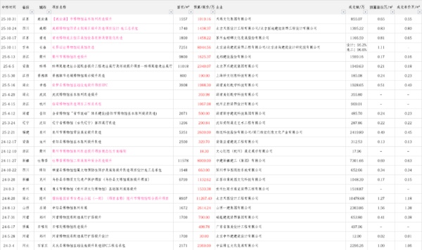 中國(guó)博物館改造項(xiàng)目單位面積造價(jià)研究：趨勢(shì)、邏輯與未來(lái)